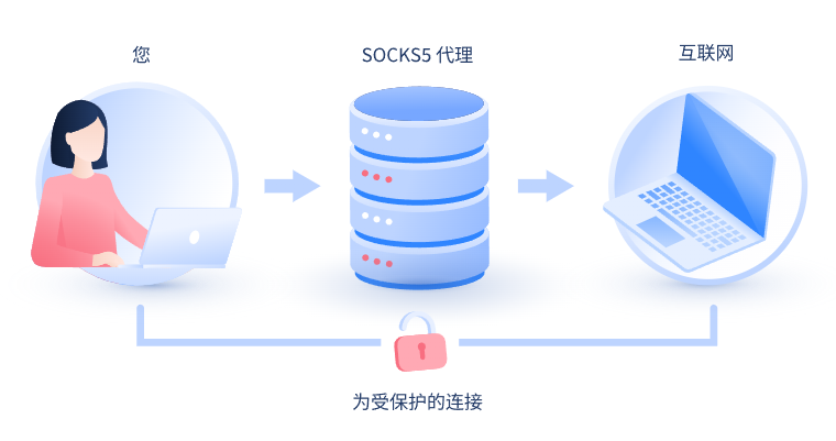 【阿拉善盟代理IP】什么是SOCKS和SOCKS5代理？